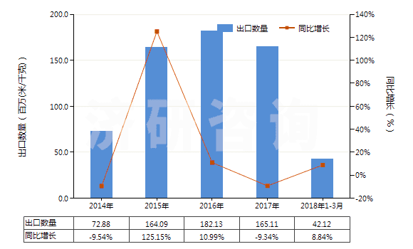 2014-2018年3月中國尼龍等聚酰胺長絲≥85％未漂或漂白的布(HS54074100)出口量及增速統(tǒng)計
